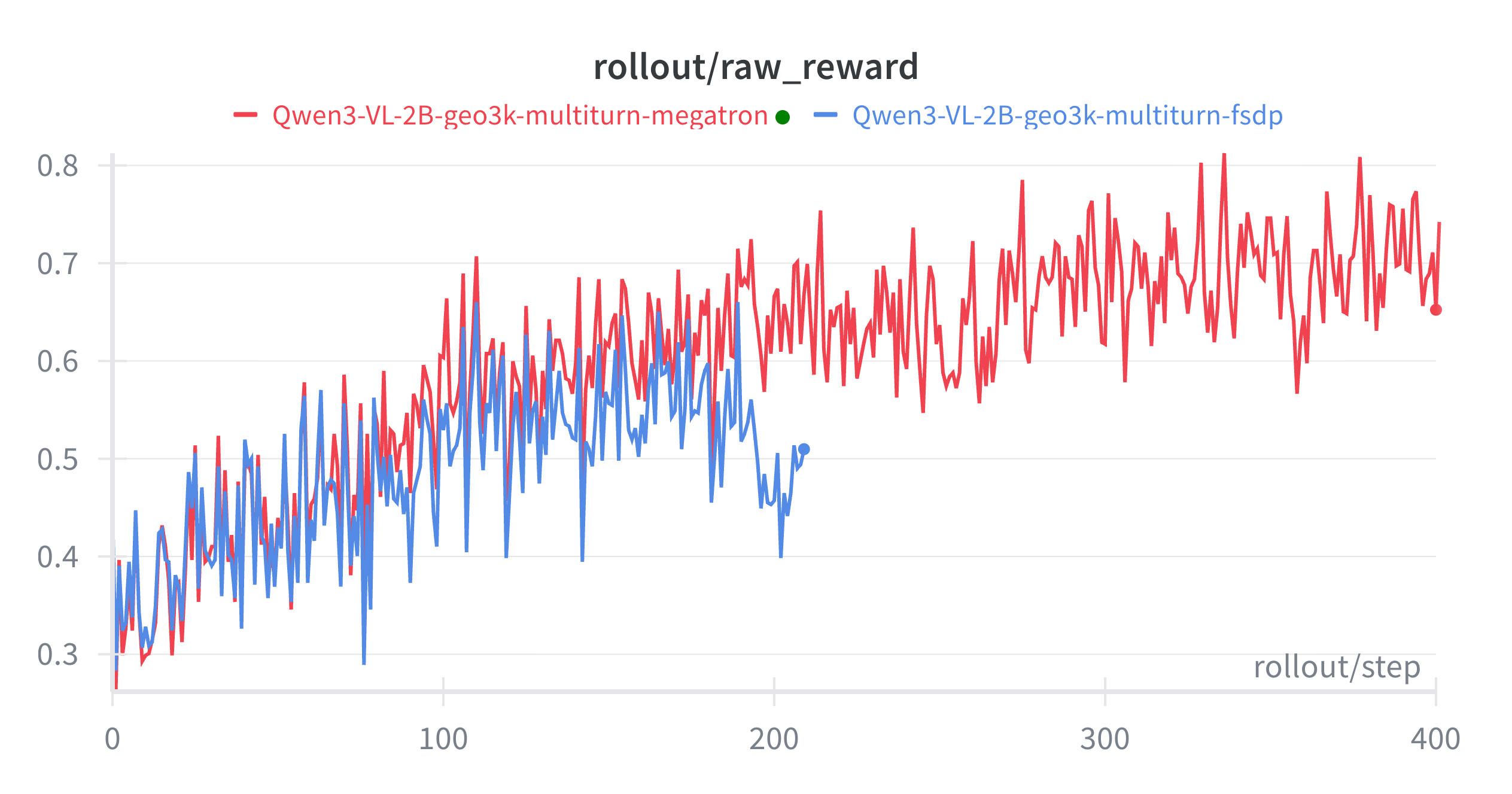 VLM multi-turn geo3k reward
